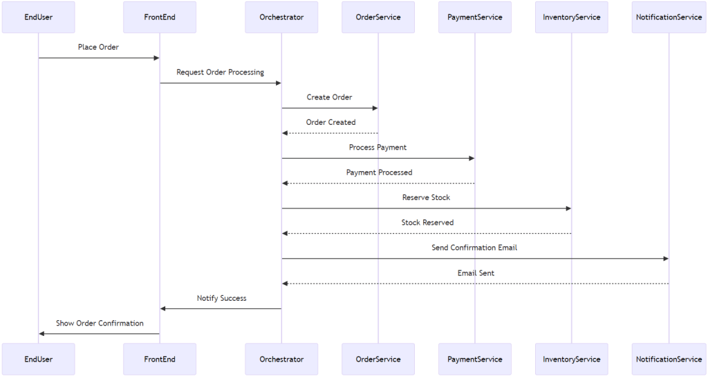 Orchestrator-Based Saga Diagram