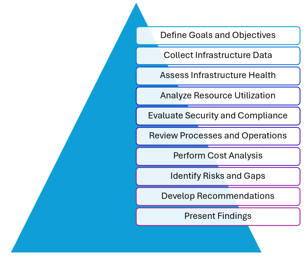 Infrastructure Assessment: Step-by-Step Process