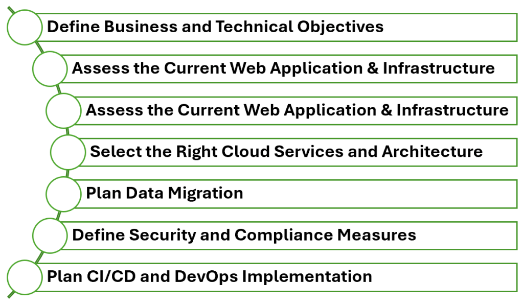 Key Activities in Planning Phase